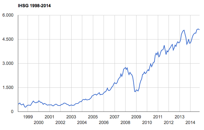 IHSG 1998-2014, sumber Data: <a href=