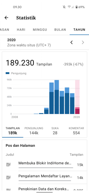 statistik kunjungan dari Jetpack statistik kunjungan dari Jetpack