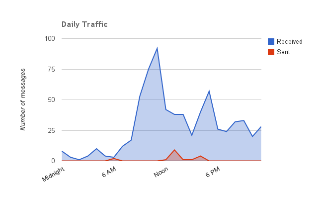 daily-traffic