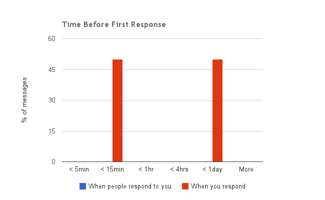respon-time