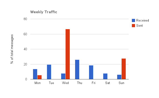 weekly-traffic